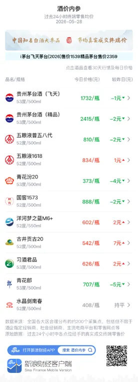 酒价内参5月28日价格发布:五粮液普五八代下跌2元/瓶,创下月内新低